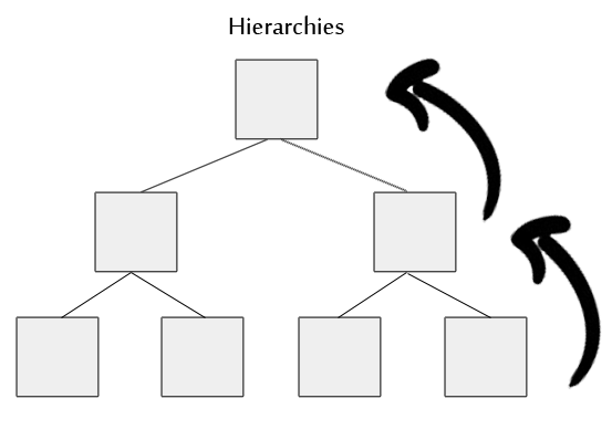 organizational hierarchies
