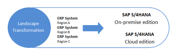 sap s4hana landscape transformation