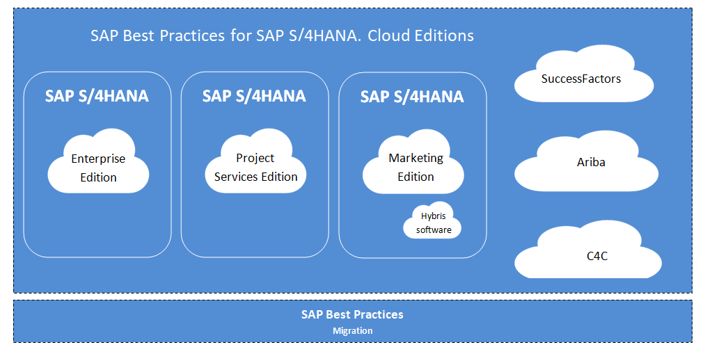 Sap S4/hana Extensibilty Blogs S/4hana For Group Reporting Delivers The ...