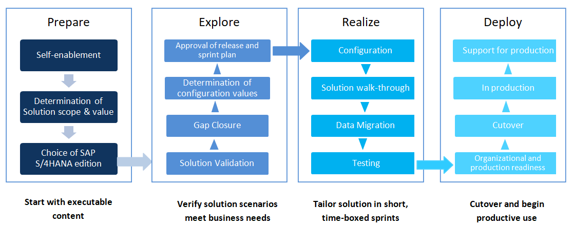 Guide To Sap S4hana Roadmap - vrogue.co